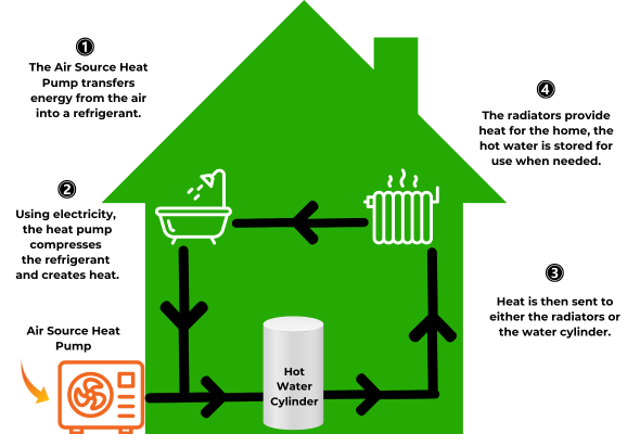 A detailed Image of How do Air Source Heat Pumps work?