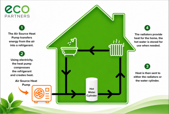 How Air Source Heat Pumps Work Image